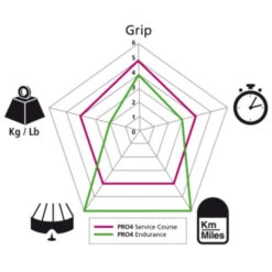 Pneu Michelin Pro 4 Endurance V2 Rouge - 700x23 -SRAM Soldes pneu michelin pro 4 endurance v2 rouge 23 622 2